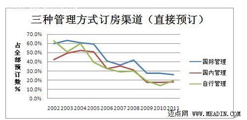 近十年我国五星级饭店的经营趋势分析 二