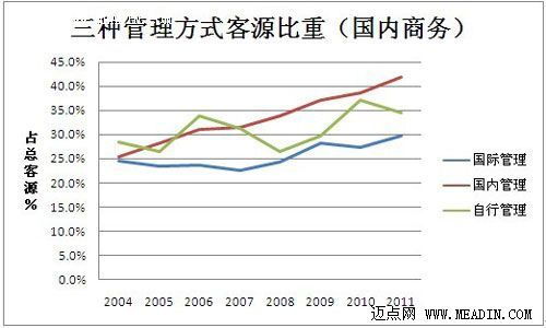 近十年我国五星级饭店的经营趋势分析 二